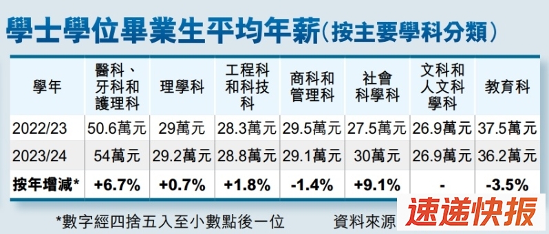 学士学位毕业生平均年薪