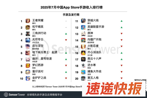 腾讯蝉联7月中国手游发行商榜首1