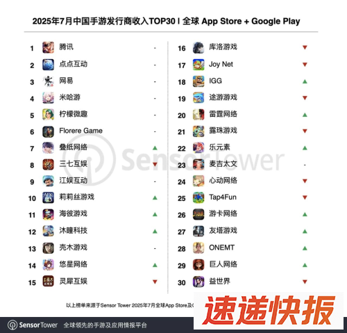 腾讯蝉联7月中国手游发行商榜首