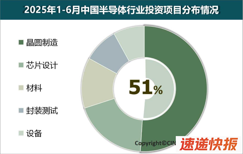 2025年1—6月中国半导体产业投资项目分布情况
