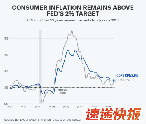 CPI